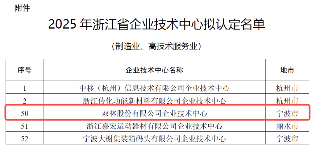 科研矩阵赋能立异 | mansion88股份跻身省级企业手艺中心行列